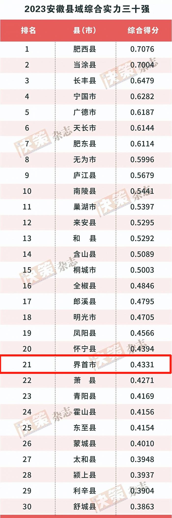 界首综合实力跻身全省三十强，田营上榜全省百强镇，位居第二