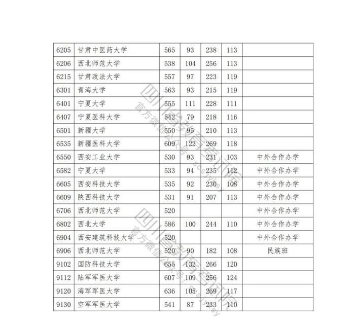 速看！2023年普通高校在川招生本科一批院校录取调档线出炉