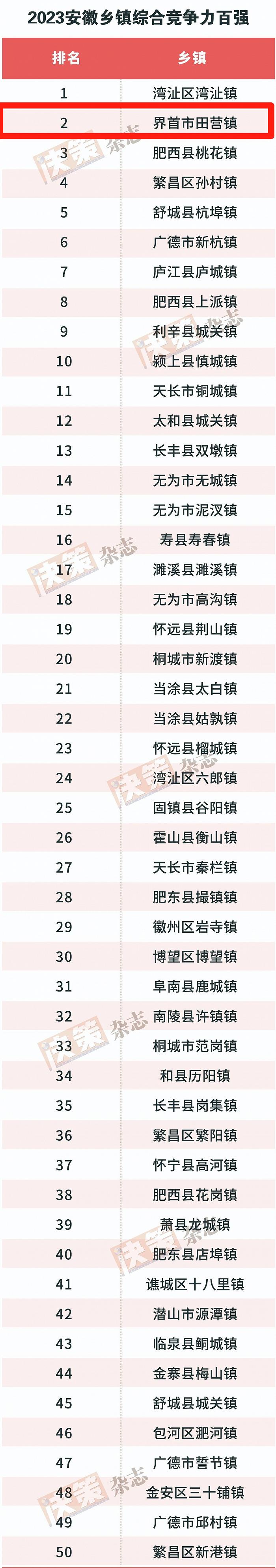 界首综合实力跻身全省三十强，田营上榜全省百强镇，位居第二