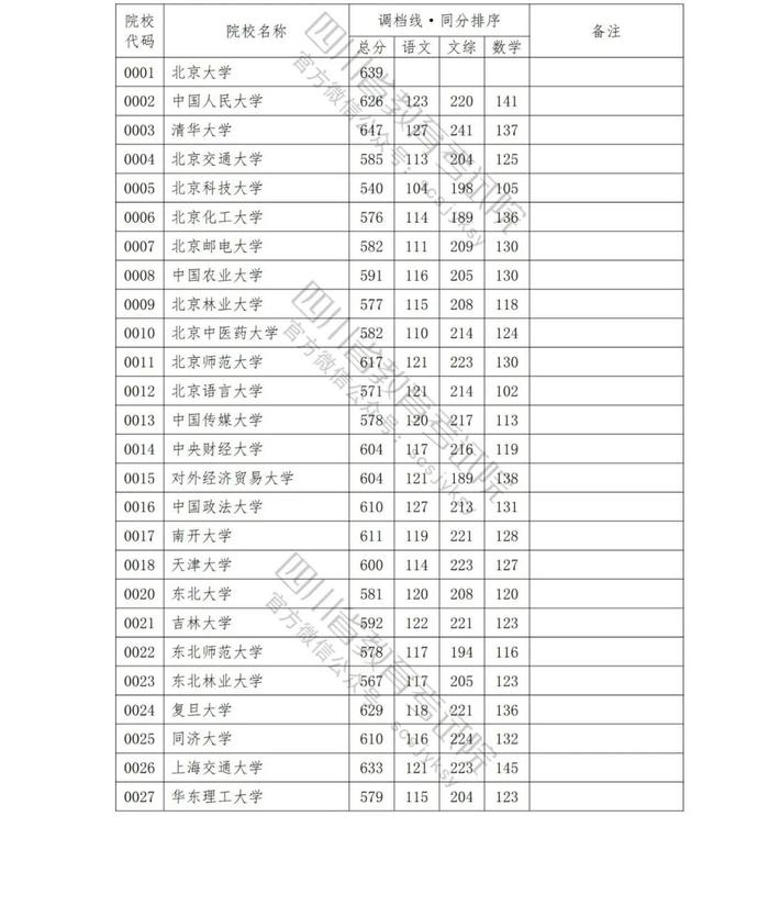 速看！2023年普通高校在川招生本科一批院校录取调档线出炉