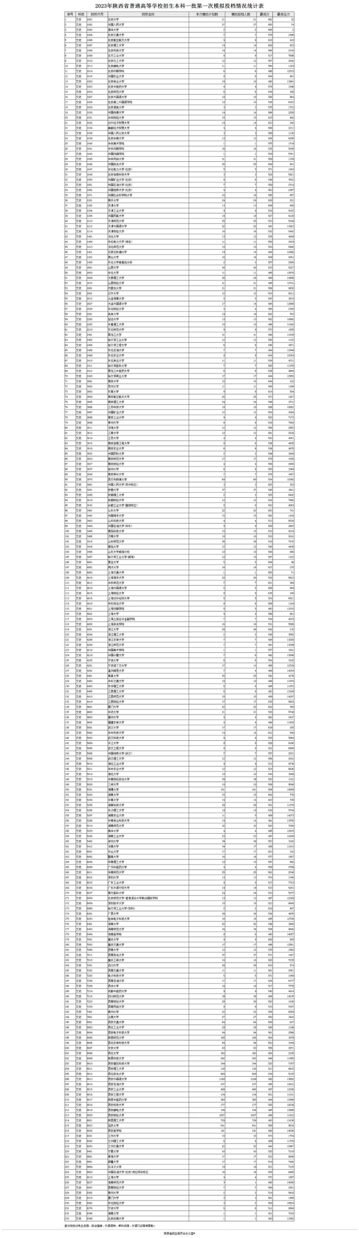 本科第一批模拟投档分数及位次公布