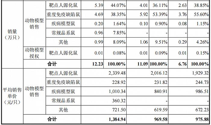 小白鼠生意经：一只1385元、年卖12万只，要IPO了