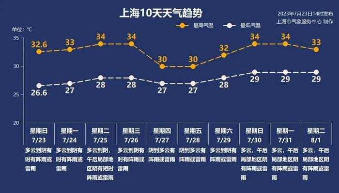 中伏来了“焖蒸”天，好消息是大暑小热！最近10天无高温日！台风“杜苏芮”到底往哪走？上海有啥影响？