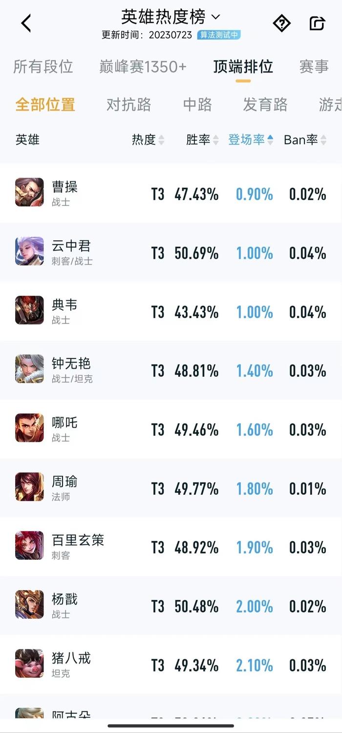 王者荣耀王者排行榜_王者荣耀一周英雄榜-顶端排位:赵怀真姬小满ban率断层