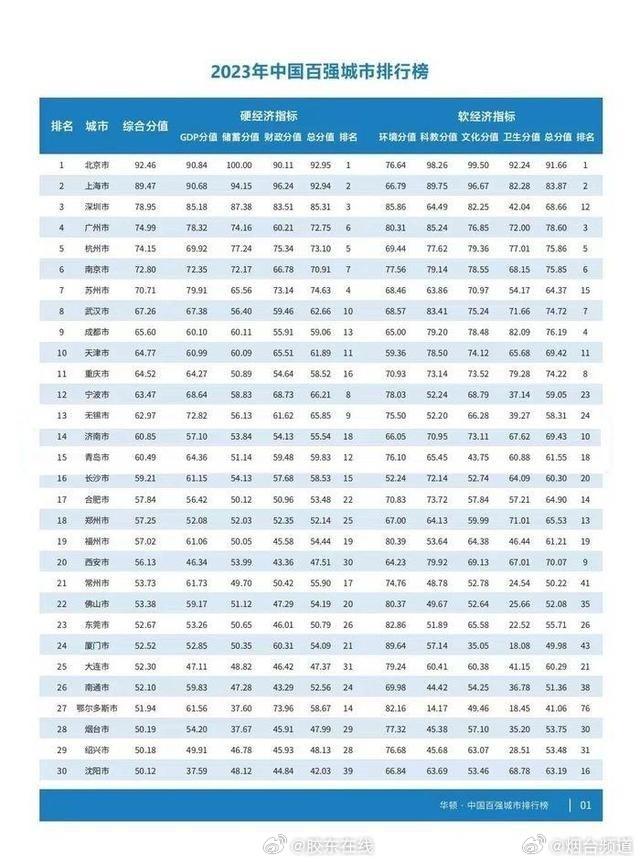 烟台排行_2023年上半年山东各市GDP排行榜烟台增速最快潍坊最慢
