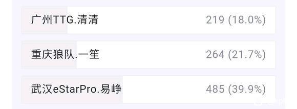 打野英雄排行_叶子猪游戏网