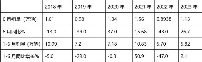 跑输大盘，福田\\解放\\大运居前三 -2023年上半年中卡市场特点盘点分析