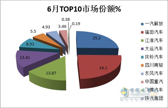 跑输大盘，福田\\解放\\大运居前三 -2023年上半年中卡市场特点盘点分析