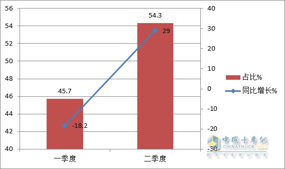 跑输大盘，福田\\解放\\大运居前三 -2023年上半年中卡市场特点盘点分析