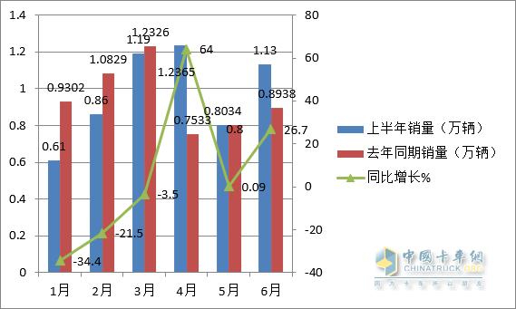 跑输大盘，福田\\解放\\大运居前三 -2023年上半年中卡市场特点盘点分析