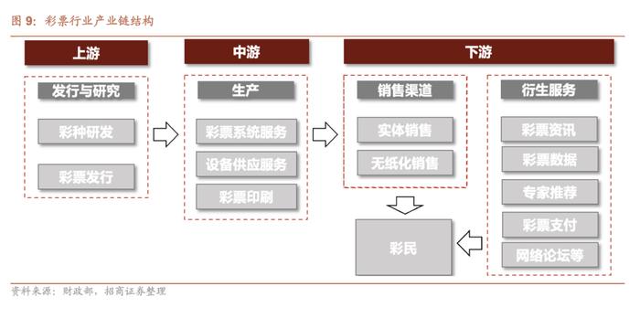 2023彩票行业深度报告（附下载）