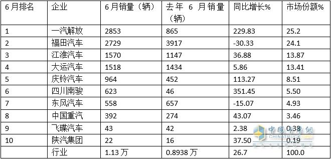 跑输大盘，福田\\解放\\大运居前三 -2023年上半年中卡市场特点盘点分析