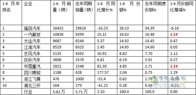 跑输大盘，福田\\解放\\大运居前三 -2023年上半年中卡市场特点盘点分析