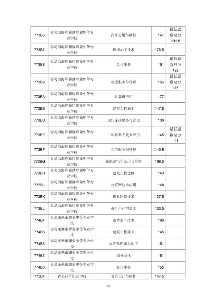 2023年青岛市职业类学校第一阶段招生录取分数线公告