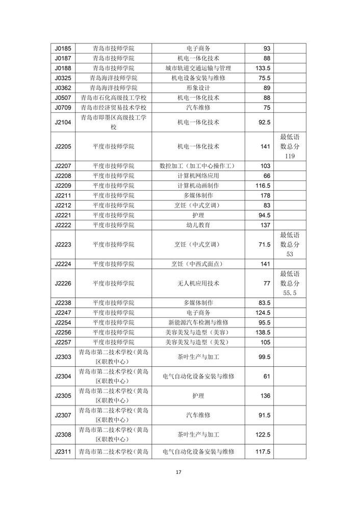 2023年青岛市职业类学校第一阶段招生录取分数线公告