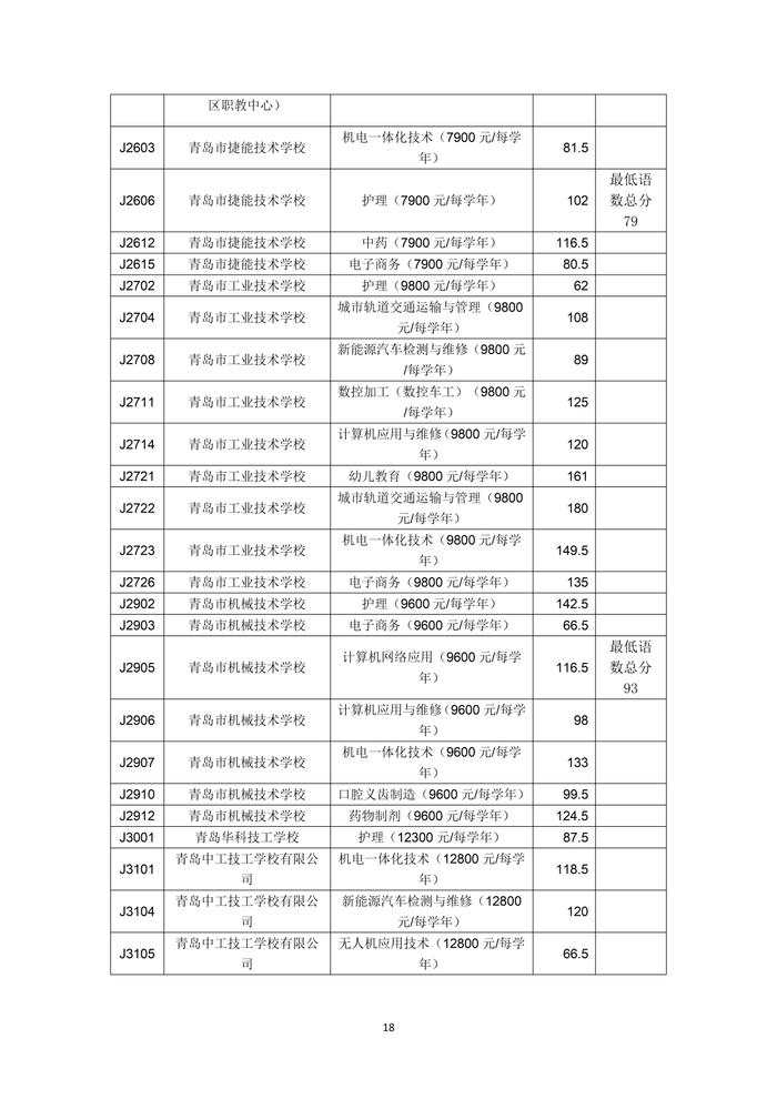 2023年青岛市职业类学校第一阶段招生录取分数线公告