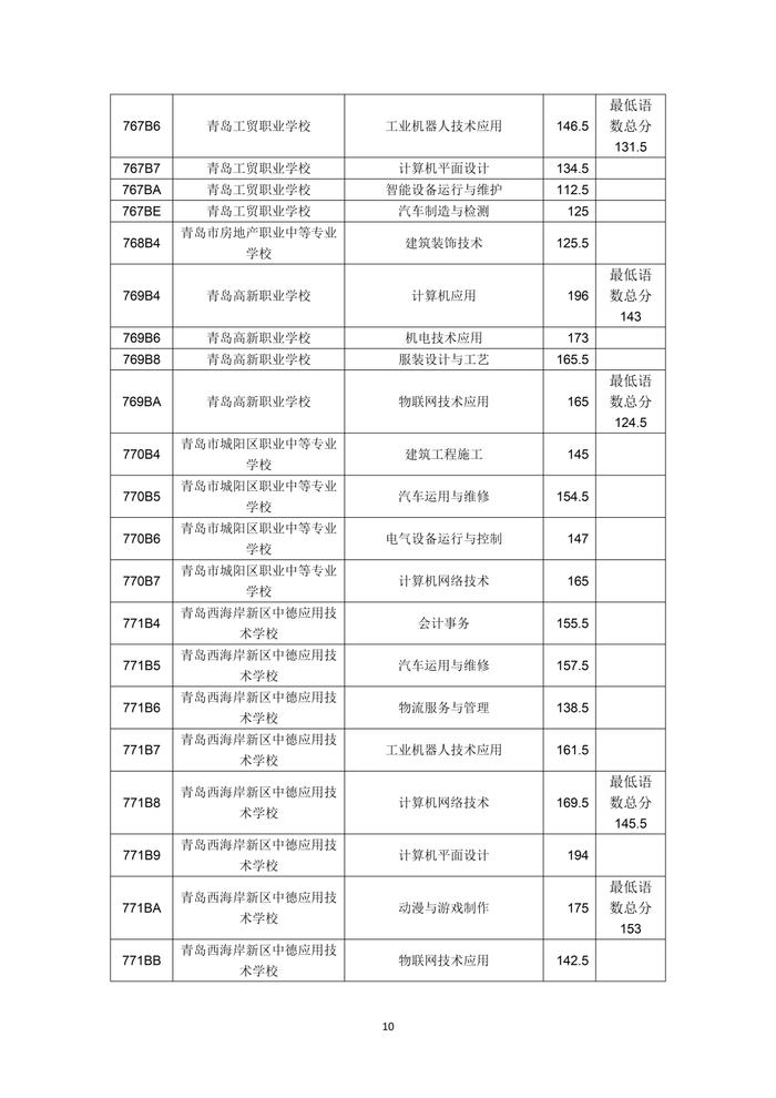 2023年青岛市职业类学校第一阶段招生录取分数线公告