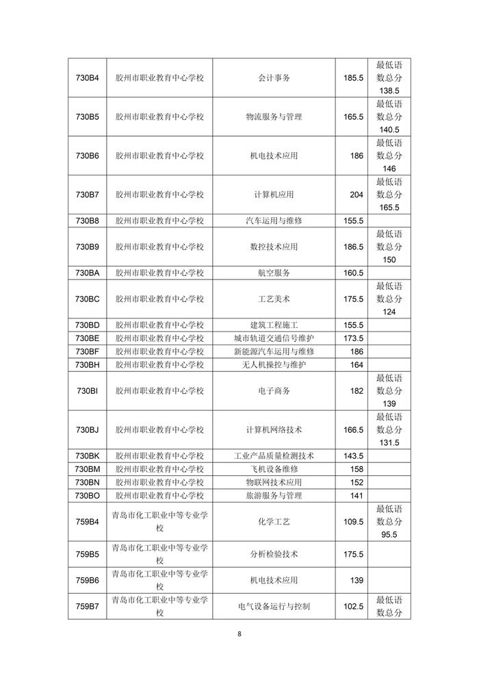 2023年青岛市职业类学校第一阶段招生录取分数线公告