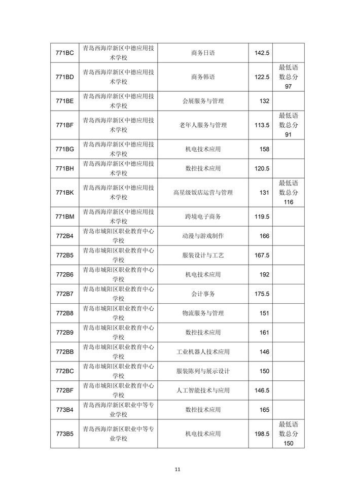 2023年青岛市职业类学校第一阶段招生录取分数线公告