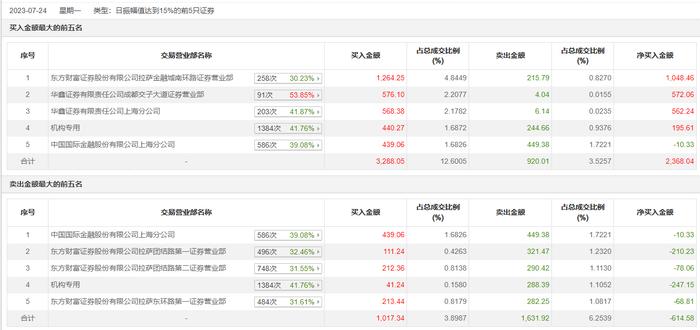 龙虎榜 | 大连友谊今日涨停，上榜营业部席位全天合计净买入1763.79万元