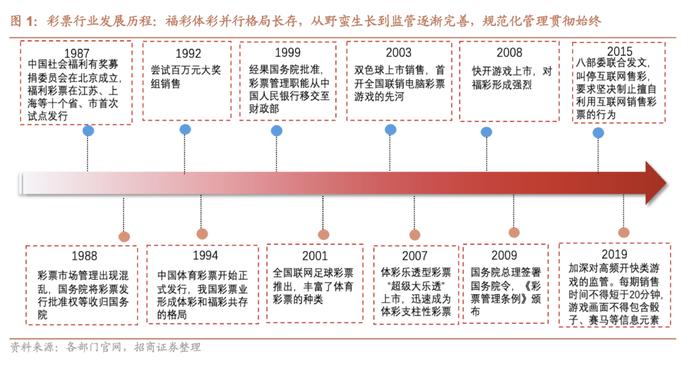 2023彩票行业深度报告（附下载）