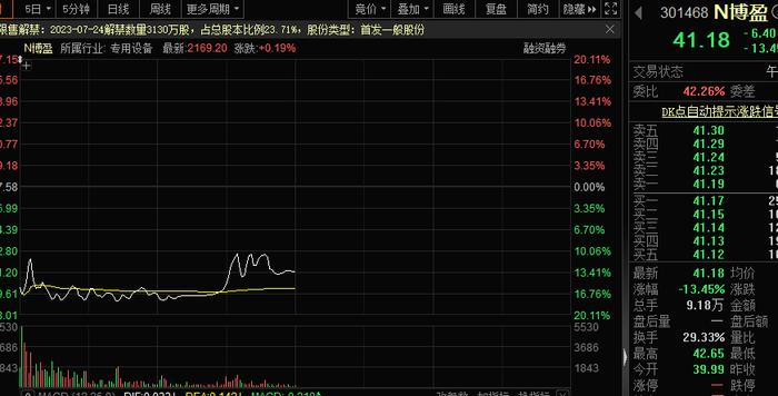 一度大跌超18%，亏钱也凭运气，新股再现双“破发”！利好来了，概念股强势拉升，超四成创新药概念股处于低位