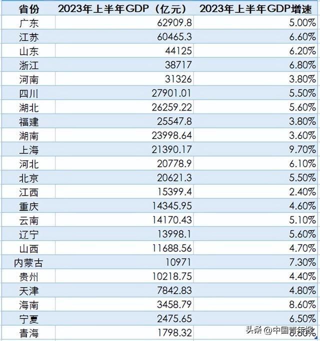 23省份半年报出炉，哪些产业在引领区域增长？