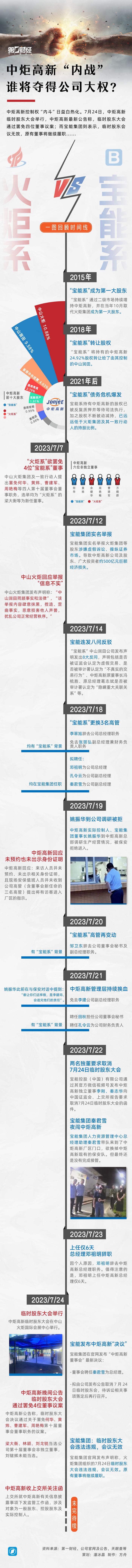 “内斗”走向高潮，谁将夺得公司大权？一图回顾中炬高新股权之争