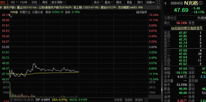 一度大跌超18%，亏钱也凭运气，新股再现双“破发”！利好来了，概念股强势拉升，超四成创新药概念股处于低位