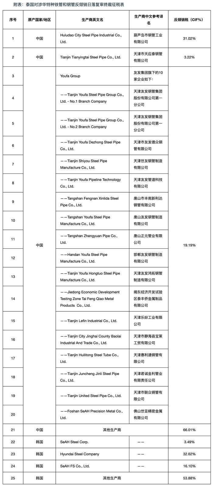 泰国对涉华特种铁管和钢管作出反倾销日落复审终裁，继续征收反倾销税