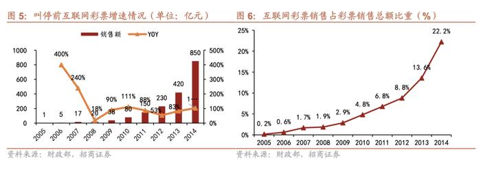 2023彩票行业深度报告（附下载）