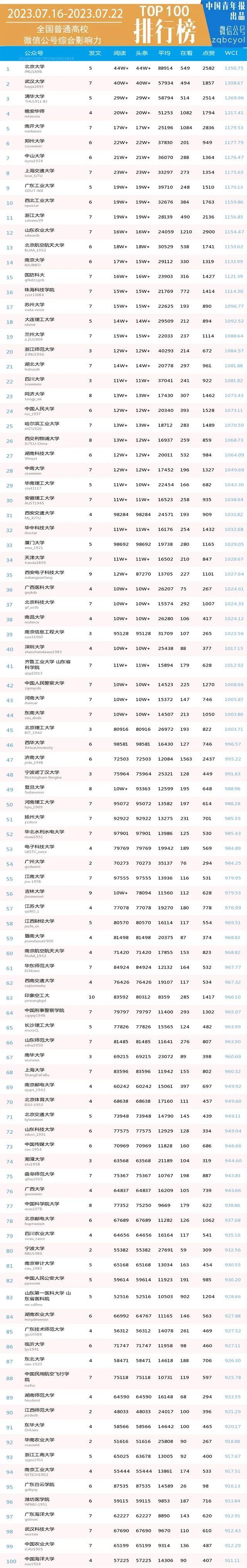 周榜 | 南开大学，全国第5（普通高校公号 7.16-7.22）| 中国青年报出品