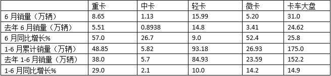 跑输大盘，福田\\解放\\大运居前三 -2023年上半年中卡市场特点盘点分析