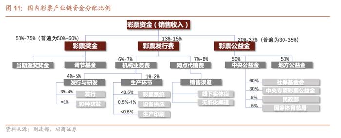 2023彩票行业深度报告（附下载）