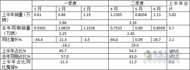 跑输大盘，福田\\解放\\大运居前三 -2023年上半年中卡市场特点盘点分析