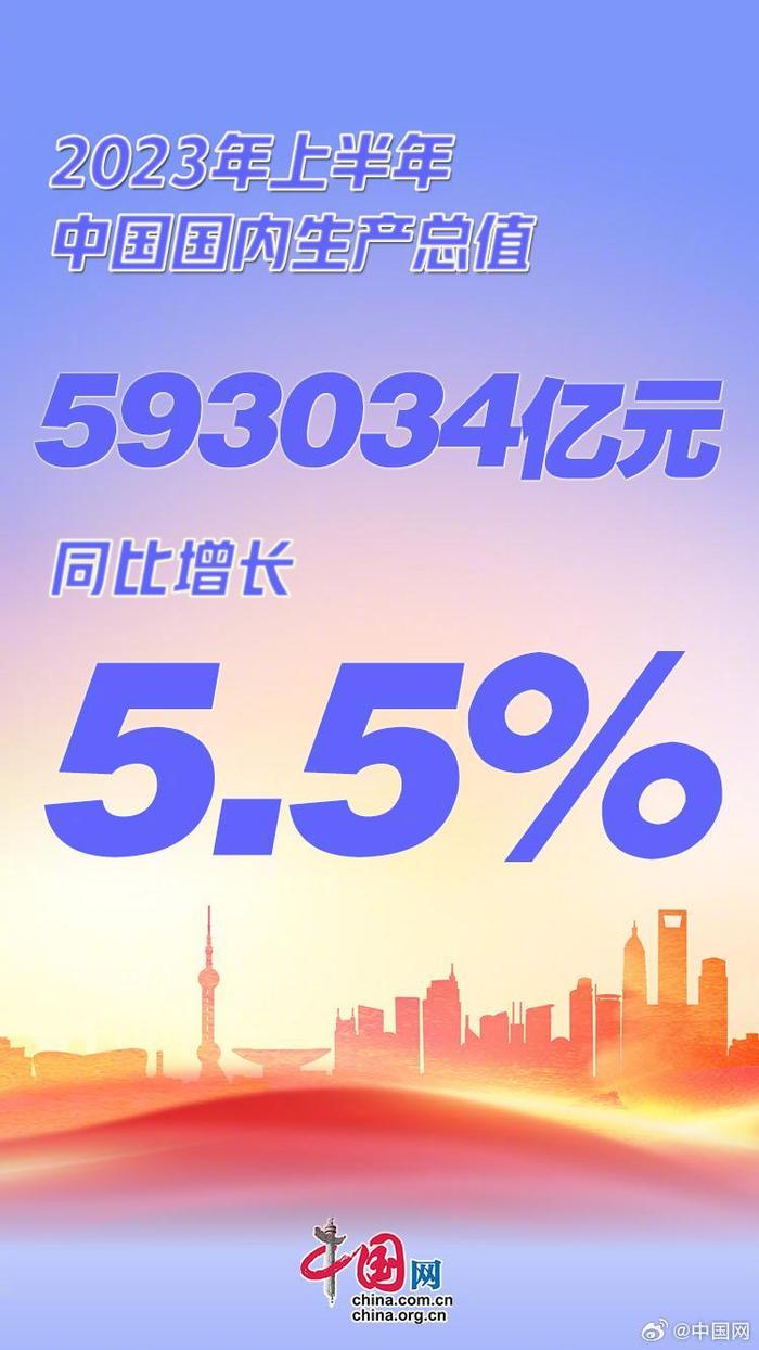 经济总量破万_30省份GDP出炉:3省份增速超8%