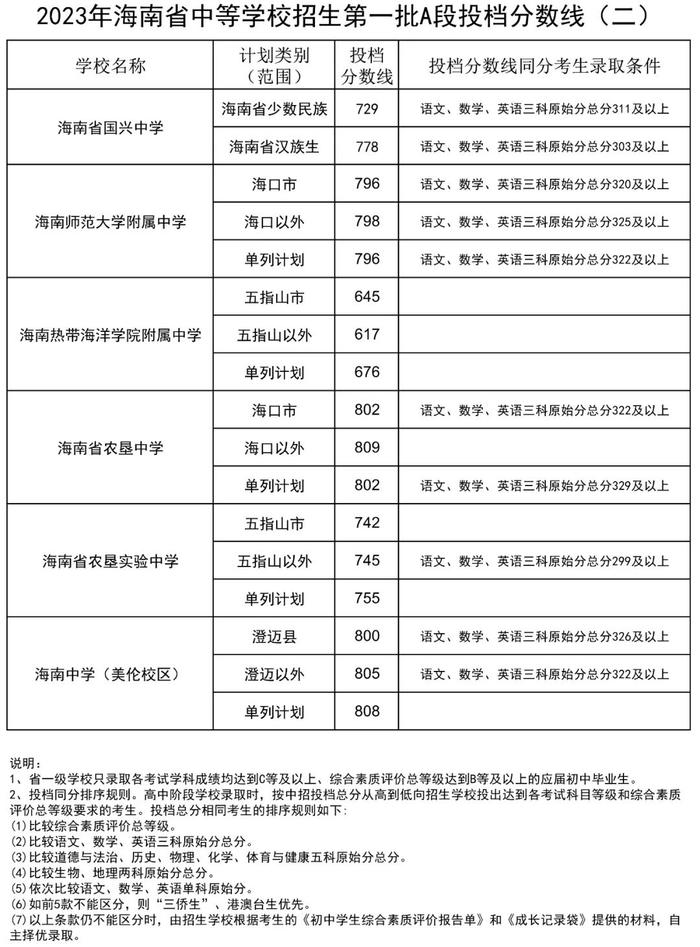 海南中招第一批A段投档分数线出炉！海中（府城校区）面向海口招生：853分