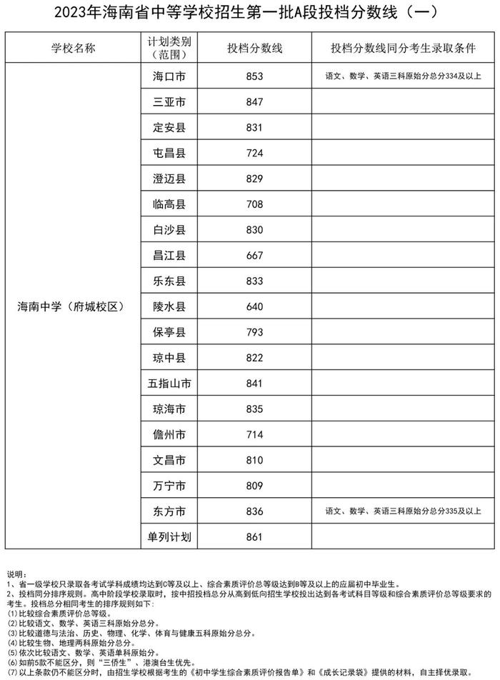 海南中招第一批A段投档分数线出炉！海中（府城校区）面向海口招生：853分