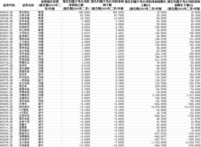 46家食品饮料上市公司预披半年报业绩 近7成预告盈利