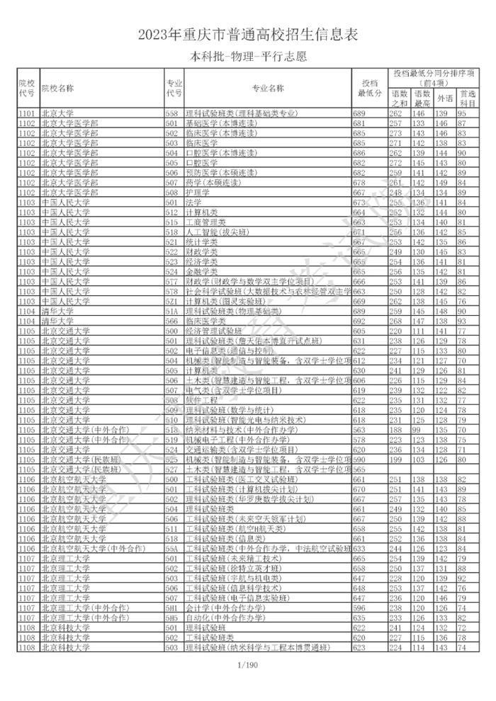 2023年重庆普通类本科批投档线公布 清华最低667分 北大最低661分