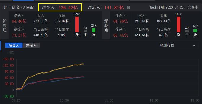 北向资金盘中扫货超120亿！大中盘标杆800ETF（515800）大涨2%，持续溢价，近5日吸金超8300万元！机构火速解盘