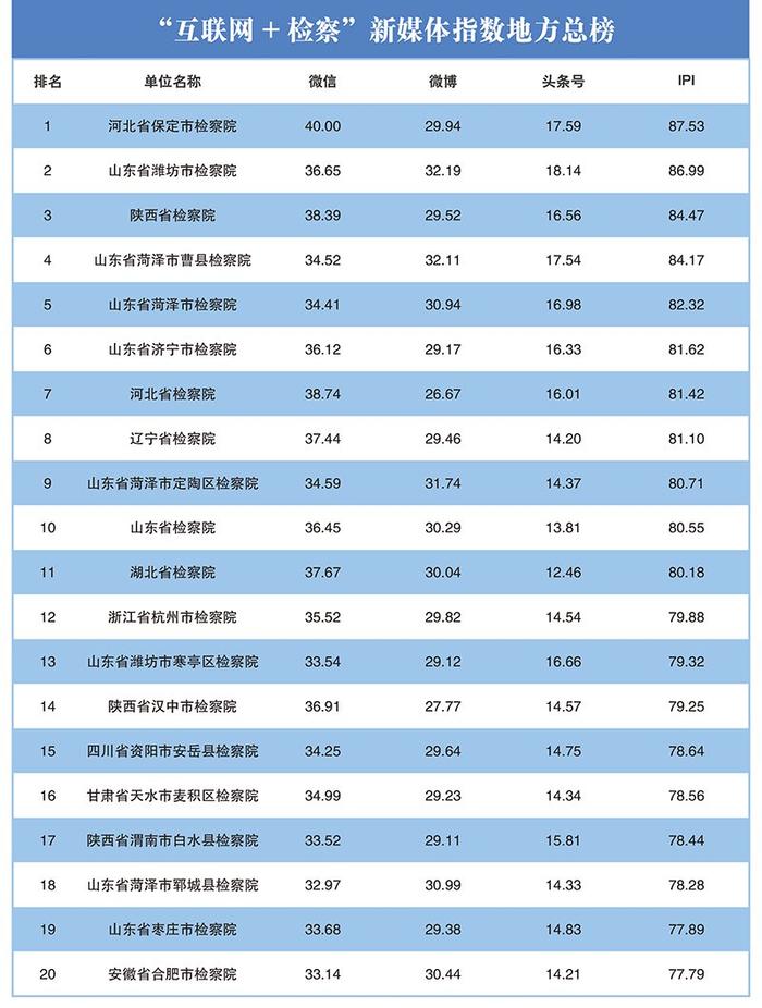 2023年第二季度"互联网+检察"新媒体指数排行榜发布