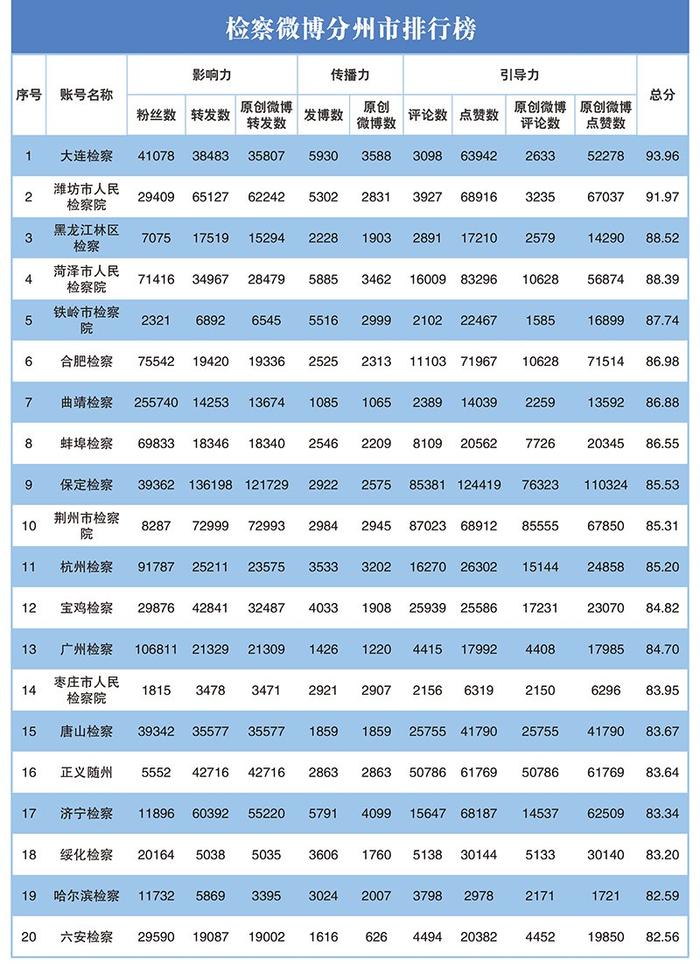 2023年第二季度"互联网+检察"新媒体指数排行榜发布