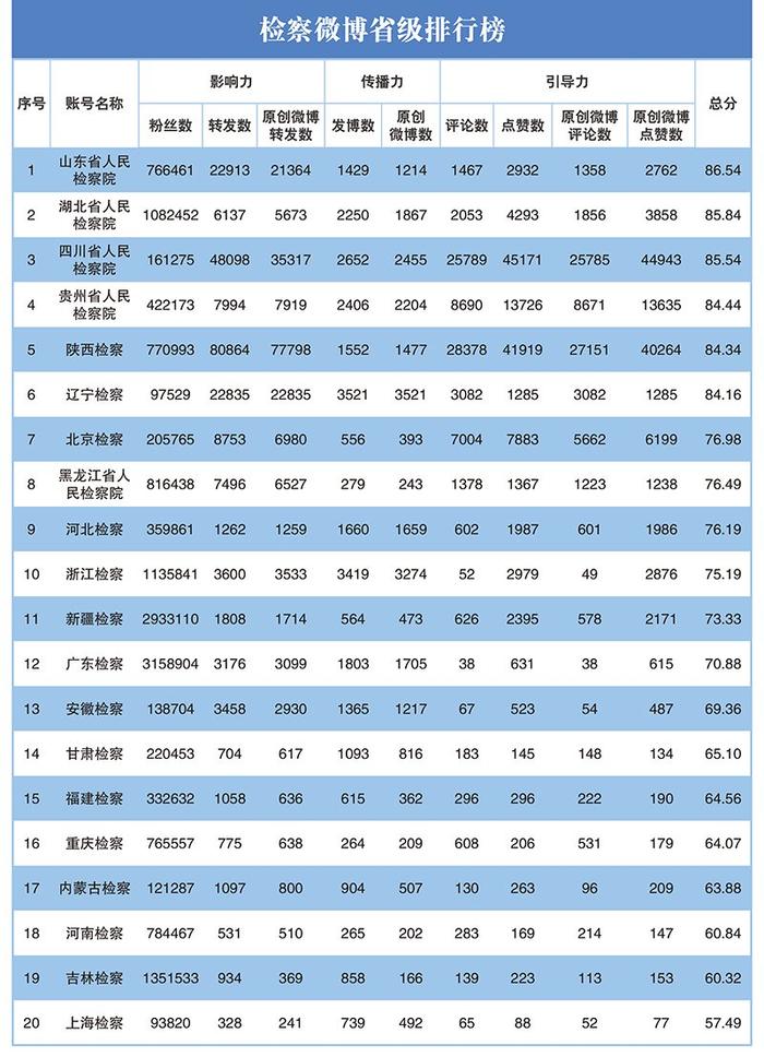 2023年第二季度"互联网+检察"新媒体指数排行榜发布