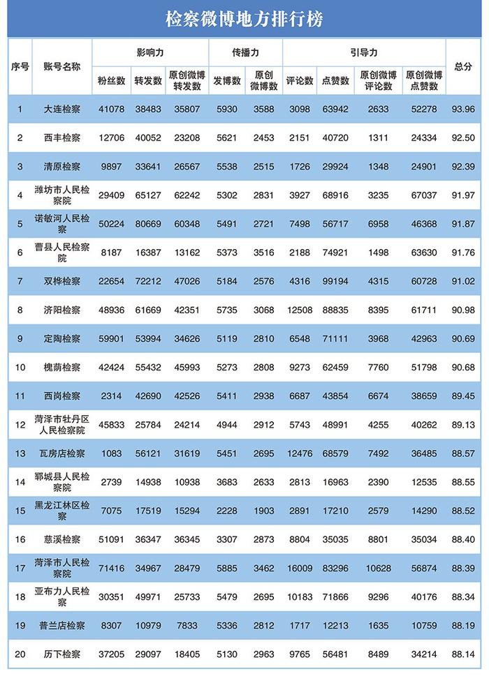 2023年第二季度"互联网+检察"新媒体指数排行榜发布