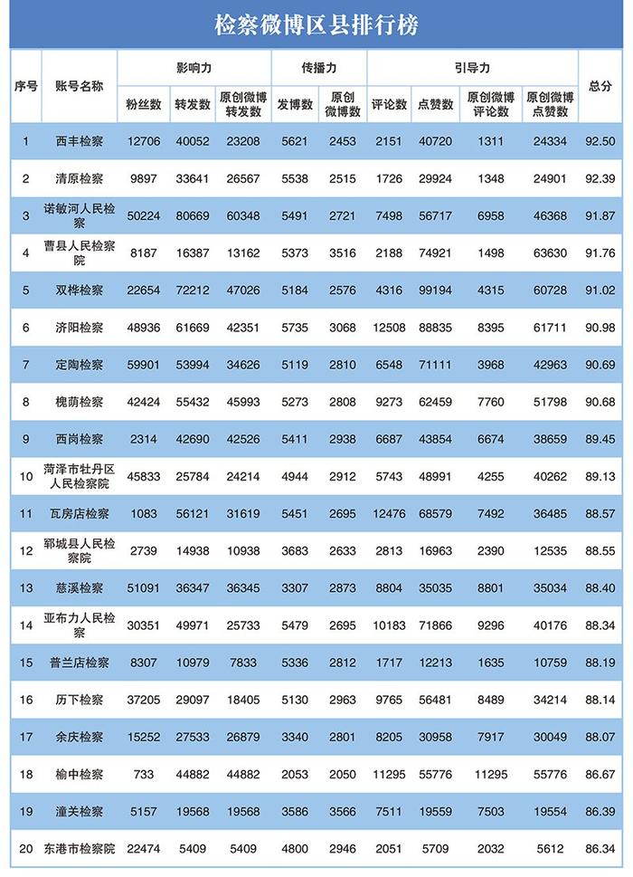 2023年第二季度"互联网+检察"新媒体指数排行榜发布