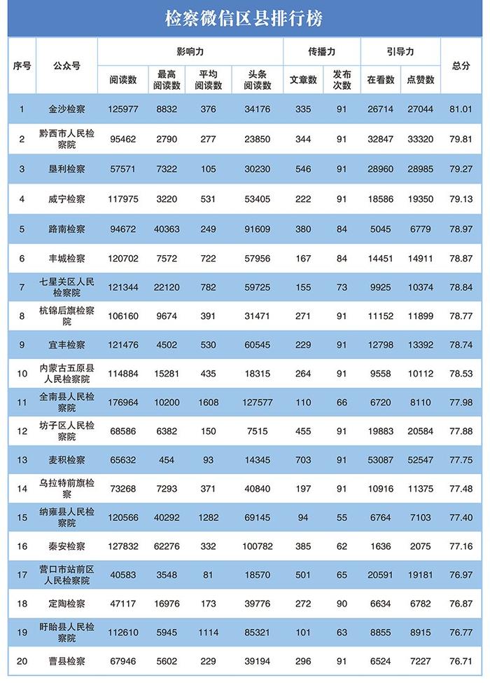 2023年第二季度"互联网+检察"新媒体指数排行榜发布