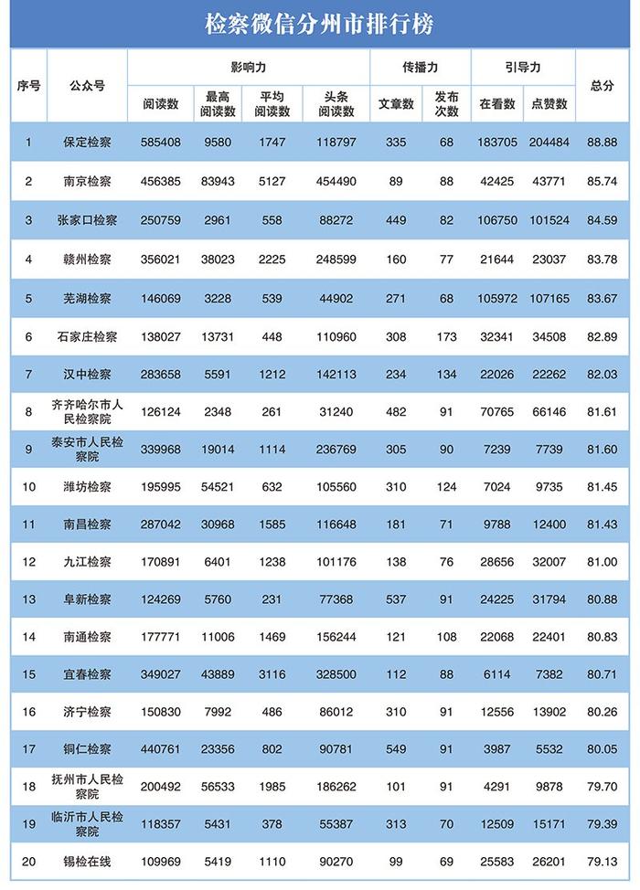 2023年第二季度"互联网+检察"新媒体指数排行榜发布