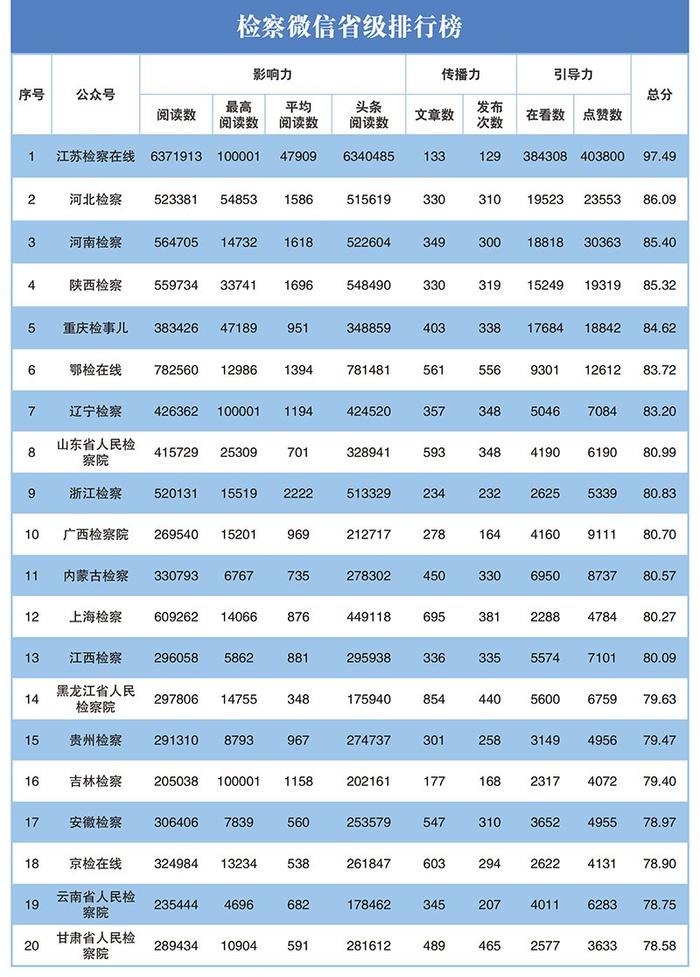 2023年第二季度"互联网+检察"新媒体指数排行榜发布