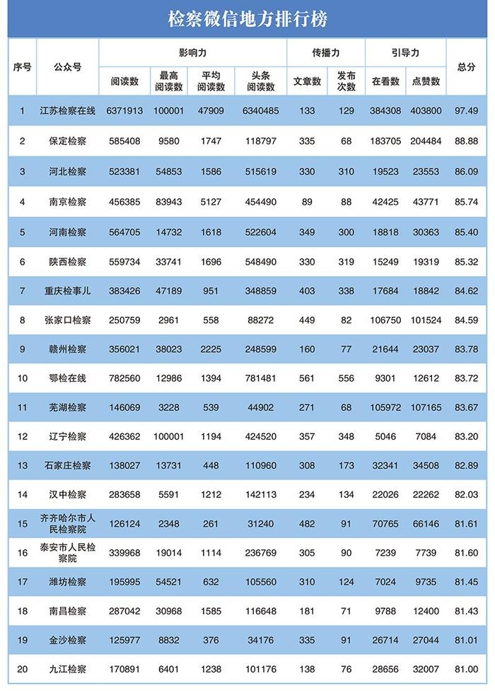 2023年第二季度"互联网+检察"新媒体指数排行榜发布